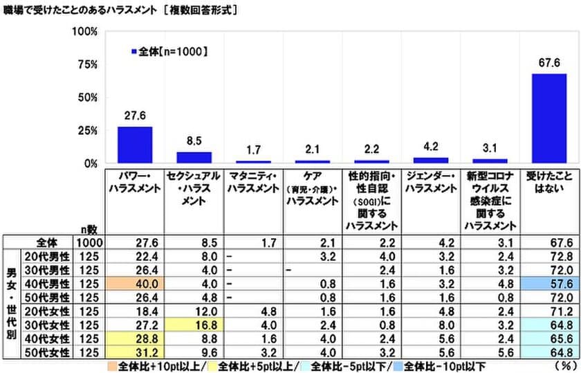 連合調べ　
職場でハラスメント被害を受けた率　
「パワハラ」27.6%、「セクハラ」8.5%、
「マタハラ」1.7%、「ケアハラ」2.1%、
「SOGIハラ」2.2%、
「ジェンダー・ハラスメント」4.2%、
「コロナ・ハラスメント」3.1%