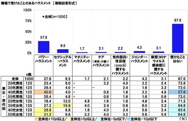 職場で受けたことのあるハラスメント