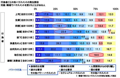 行為者ごとの各ハラスメントの発生割合