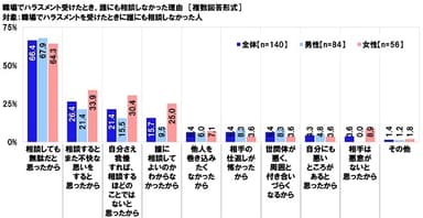 職場でハラスメントを受けたとき、誰にも相談しなかった理由