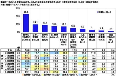 職場でハラスメントを受けたことで、どのような生活上の変化があったか