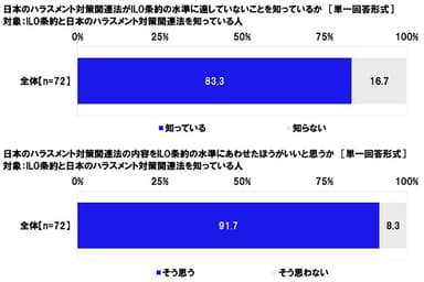 日本のハラスメント対策関連法がILO条約の水準に達していないことを知っているか／日本のハラスメント対策関連法の内容をILO条約の水準にあわせたほうがいいと思うか