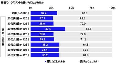 職場でハラスメントを受けたことがあるか