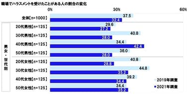 職場でハラスメントを受けたことがある人の割合の変化