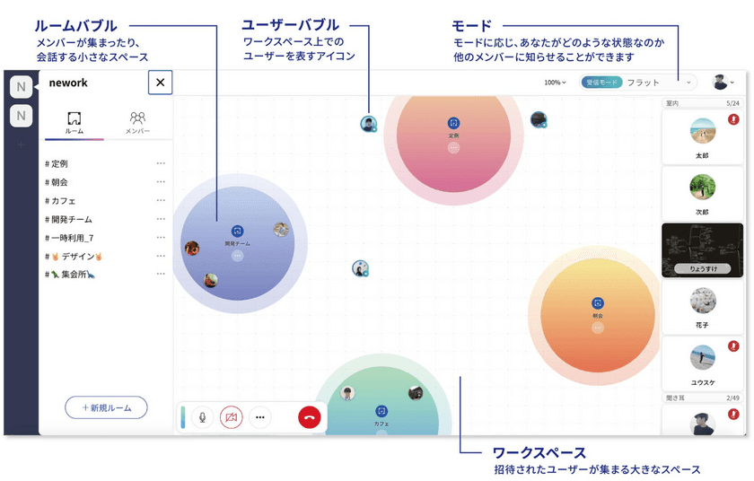 リモートワークのコミュニケーション不足を解消する
オンラインワークスペース「NeWork(TM)」、100人までの大人数利用に対応