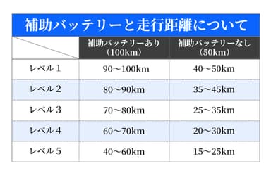 走行距離