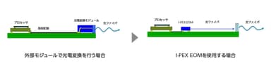 「I-PEX EOM」の利用イメージ