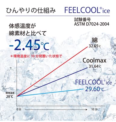 ひんやりの仕組み3