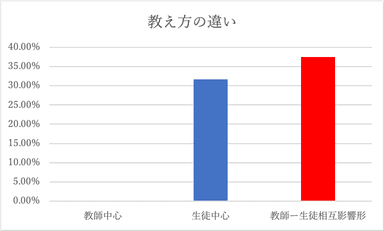 教え方の違いグラフ