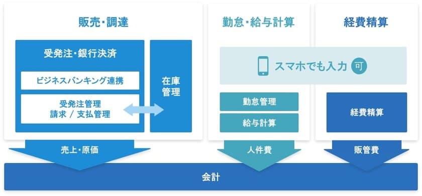 「福岡銀行」×「Fintechベンチャーのスマイルワークス」による
『ふくぎんEASYBIZ』の本格展開を開始！