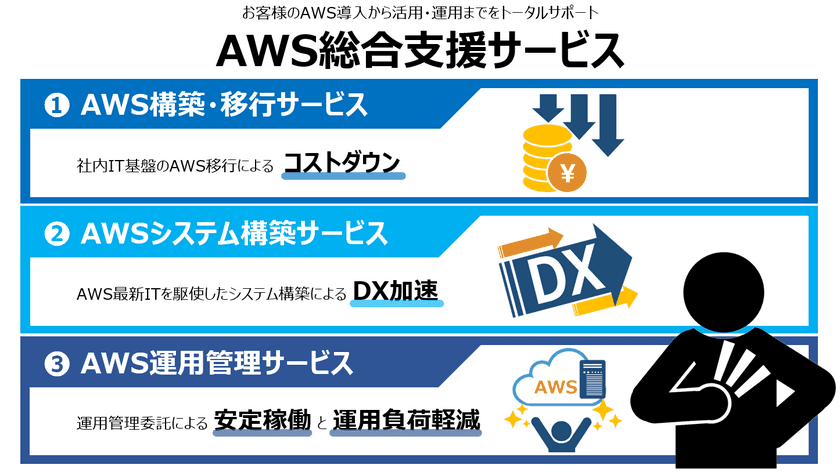 AWSのことならすべてお任せください！
キッセイコムテック「AWS総合支援サービス」提供開始