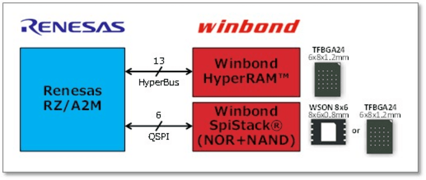 ウィンボンドHyperRAM(TM)＆SpiStack(R)と
ルネサスRZ/A2Mとが組込み人工知能(AI)のシステム構築を加速