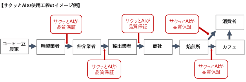 Rosso、「サクッとAI」で
コーヒー豆の不良検知と品質保証を簡単に！
大規模システム不要で、小規模生産業者のブランド価値を守る　
- デモ機の稼働テスト開始 -