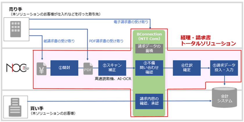 NOCの「経理・請求書トータルソリューション」提供による経理部門の完全テレワーク化支援について