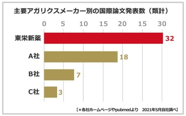 アガリクスメーカーの論文数