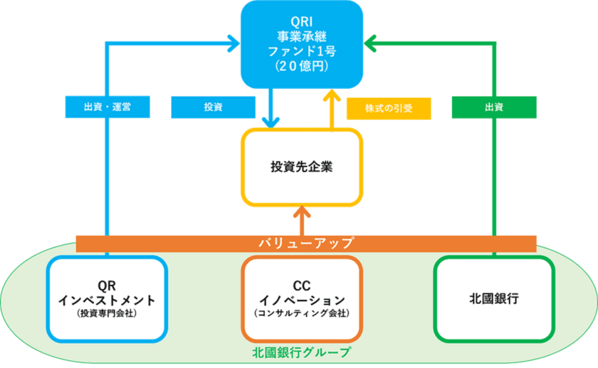 「QRI事業承継ファンド1号」の組成について　
～北陸圏内を中心とした地域企業の事業承継支援を目的とした
「QRI事業承継ファンド1号」を組成～