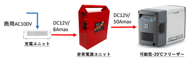 製品構成図(「非常電源ユニット」が「AX-920MO 26/52」を指す)