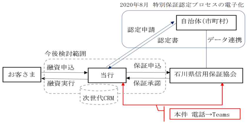 石川県信用保証協会とのマイクロソフト社製品
「Microsoft Teams」による
コミュニケーションの試行について