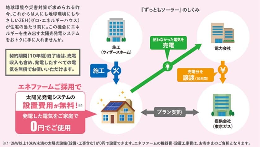 太陽光発電無償提供サービス
WITHEARTH × ずっともソーラー　
～家庭用燃料電池「エネファーム」を導入するお客さまに
太陽光発電設備を無償提供～