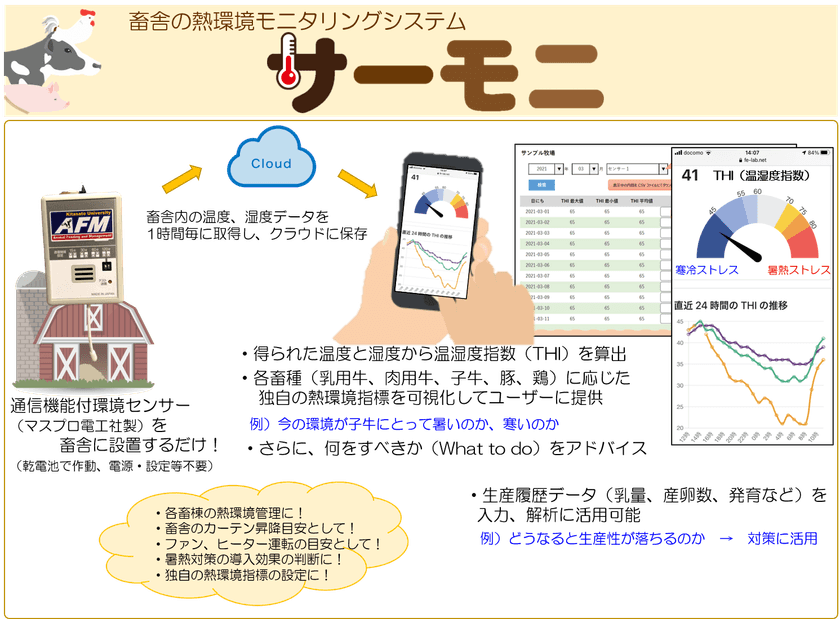 畜産DX！北里大学発ベンチャーの
ライブストックジャパン合同会社が畜舎の熱環境見守りサービス
「サーモニ」を開発、提供開始