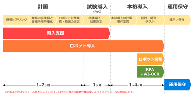 提供するRPAサービス