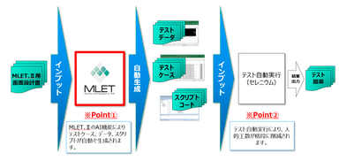 MLET.II概要