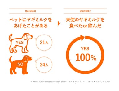 自社調べデータ