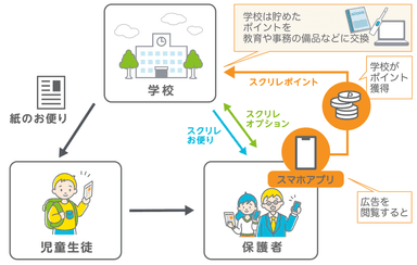 「スクリレ」3つのサービス