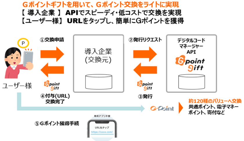 「Ｇポイントギフト」が株式会社タニタヘルスリンクが取り組む
西宮市の「健康ポイント事業」にてポイント交換景品として採用