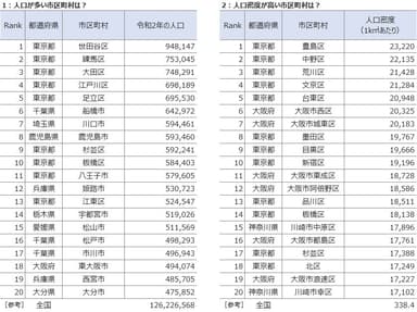 人口・人口密度