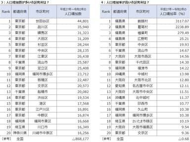 人口増加数・人口増加率