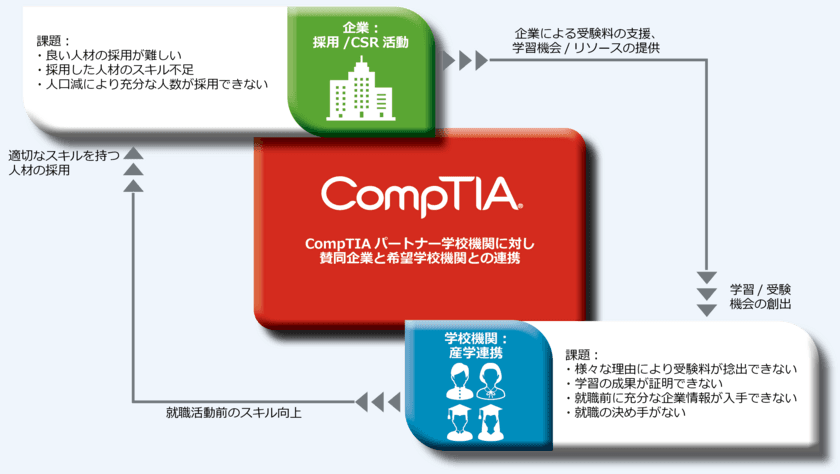 コロナ禍においても20校、2,000名を超える未来のIT人材を育成
　CompTIAスカラーシップ・プログラム
　アクセンチュアとの連携により学生のITスキル育成に貢献