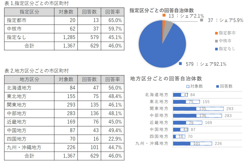 G-Placeが、家庭ごみ有料化に関する全国自治体アンケートを実施
　～バイオプラスチック素材の導入や食品ロス対策など
さらに踏み込んだ取り組みが求められる自治体のごみ・環境政策～