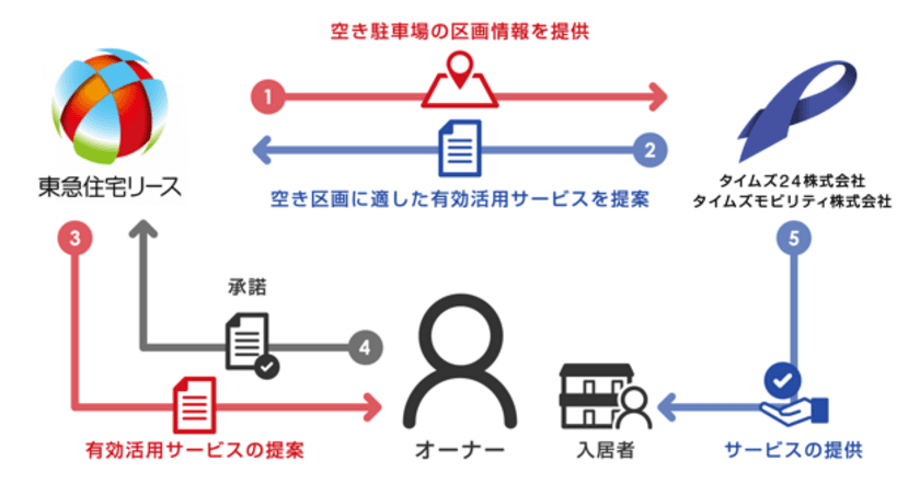 東急住宅リースとタイムズ24、タイムズモビリティが
業務提携契約を締結　
賃貸住宅オーナーと入居者への新たな付加価値サービス提案へ　
賃貸住宅の空き駐車場区画を有効活用