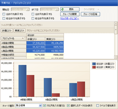 プロジェクト毎のコスト予実対比