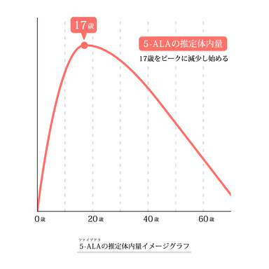 5-ALAグラフ