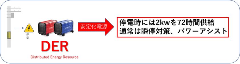 自然災害で多発する停電に備えたオフグリッド停電補償サービス
「エナジーフリー」を9月1日(水)に提供開始