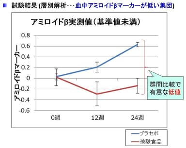 変化量有意差グラフ