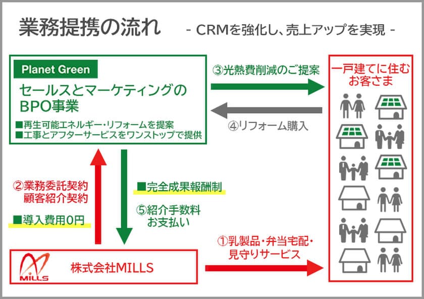 プラネットグリーンと、乳製品・お弁当配達のMILLSが業務提携。
既存顧客へリフォーム商材の提案が可能に。