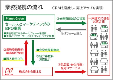 業務提携フロー