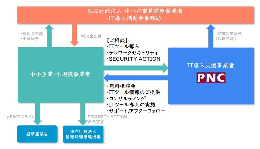 ＜先着＞最大450万円「IT導入補助金2021」支援事業者のPNCが
テレワークセキュリティ無料相談会を2カ月10社限定で開催！