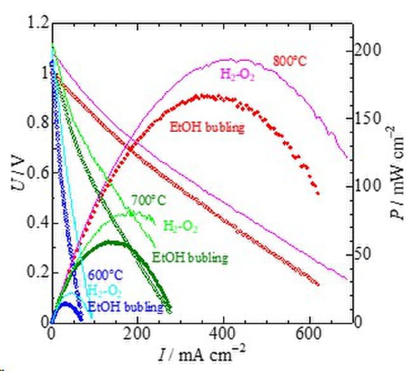 GSアライアンスがバイオエタノールを燃料とした
固体酸化物型燃料電池(SOFC：Solid Oxide Fuel Cell)を開発