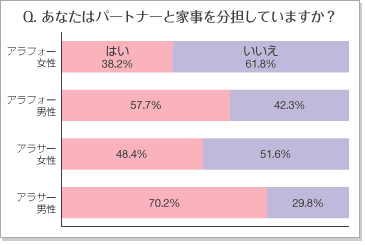 Q.あなたはパートナーと家事を分担していますか？