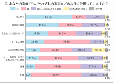 Q.あなたの家庭では、それぞれの家事をどのように分担していますか？