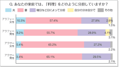 Q.あなたの家庭では、「料理」をどのように分担していますか？