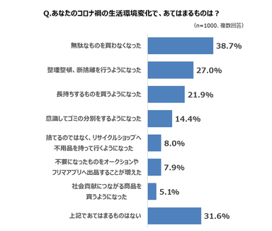 コロナ禍の生活であてはまるもの