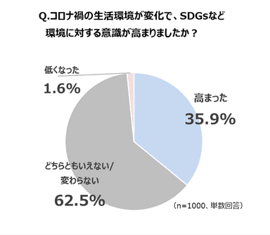 コロナ禍でのSDGs意識