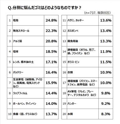 分別に悩んだゴミの種類