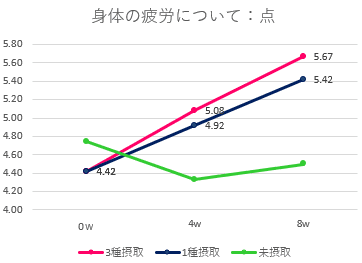 身体の疲労について