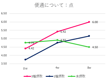 便通について